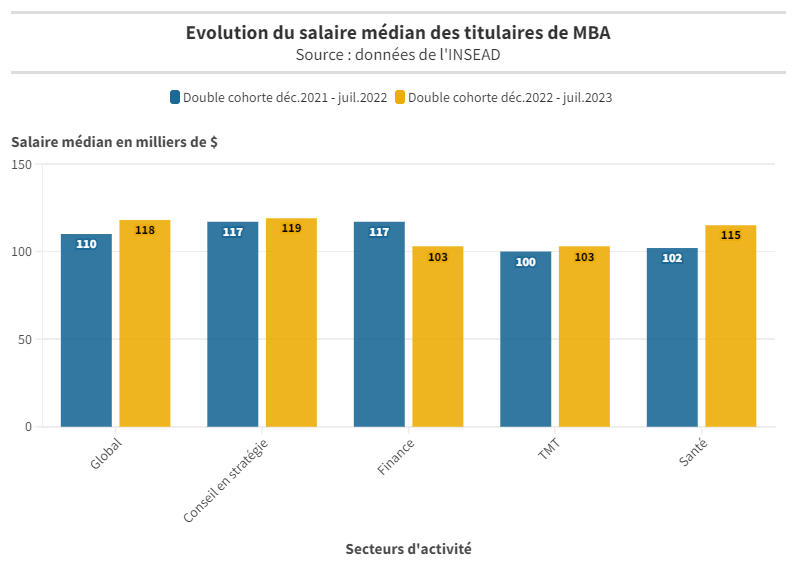 Evolution du salaire médian des titulaires de MBA