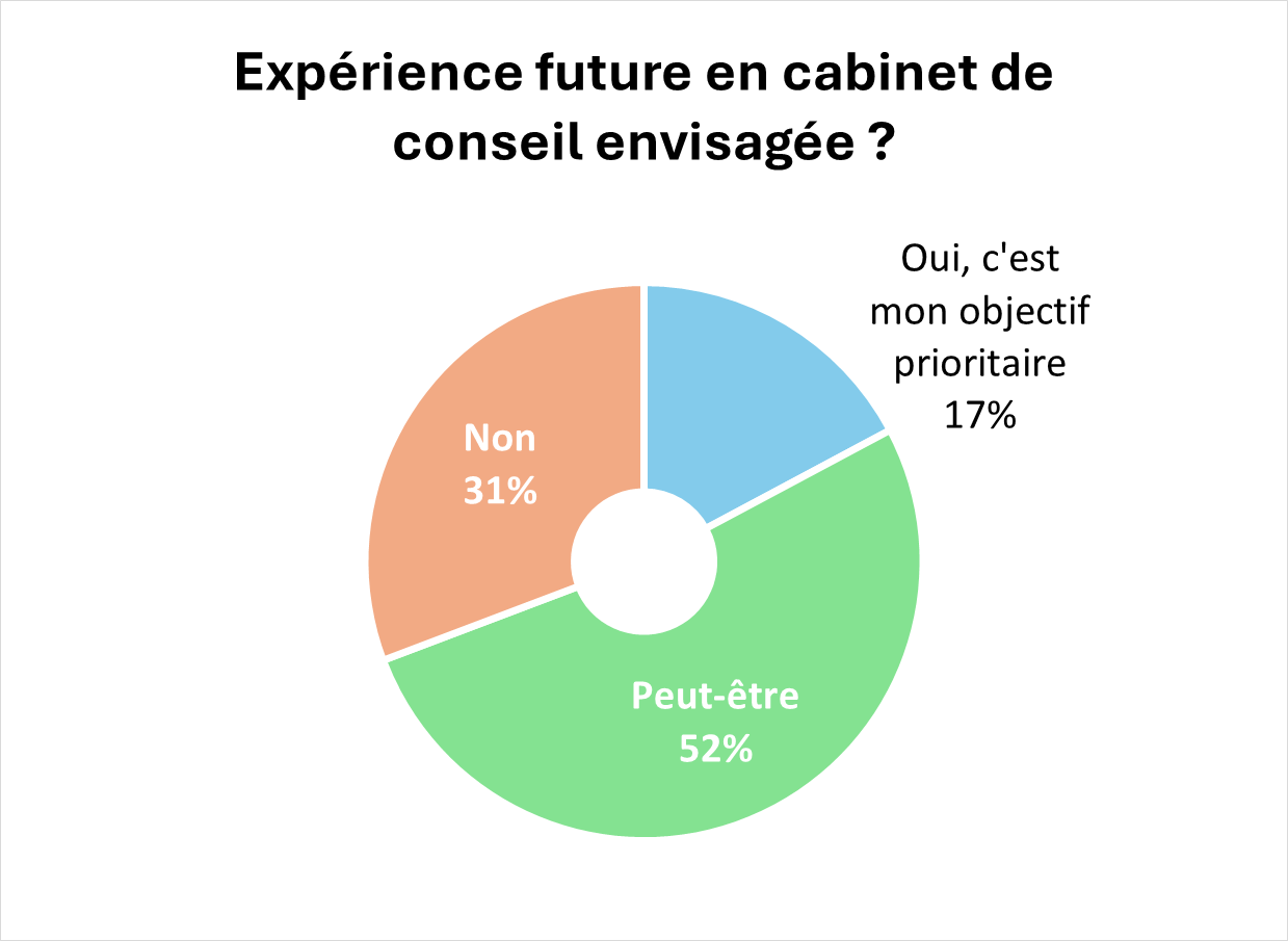 Attentes et critères de choix des étudiants 2024 exp future en cabinet