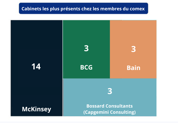 Cabinets les plus représentés en 2024 amendé membres du comex CAC 40