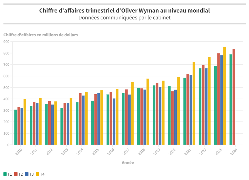 Chiffres d affaires trimestriels Oliver Wyman Monde pour T2 2024