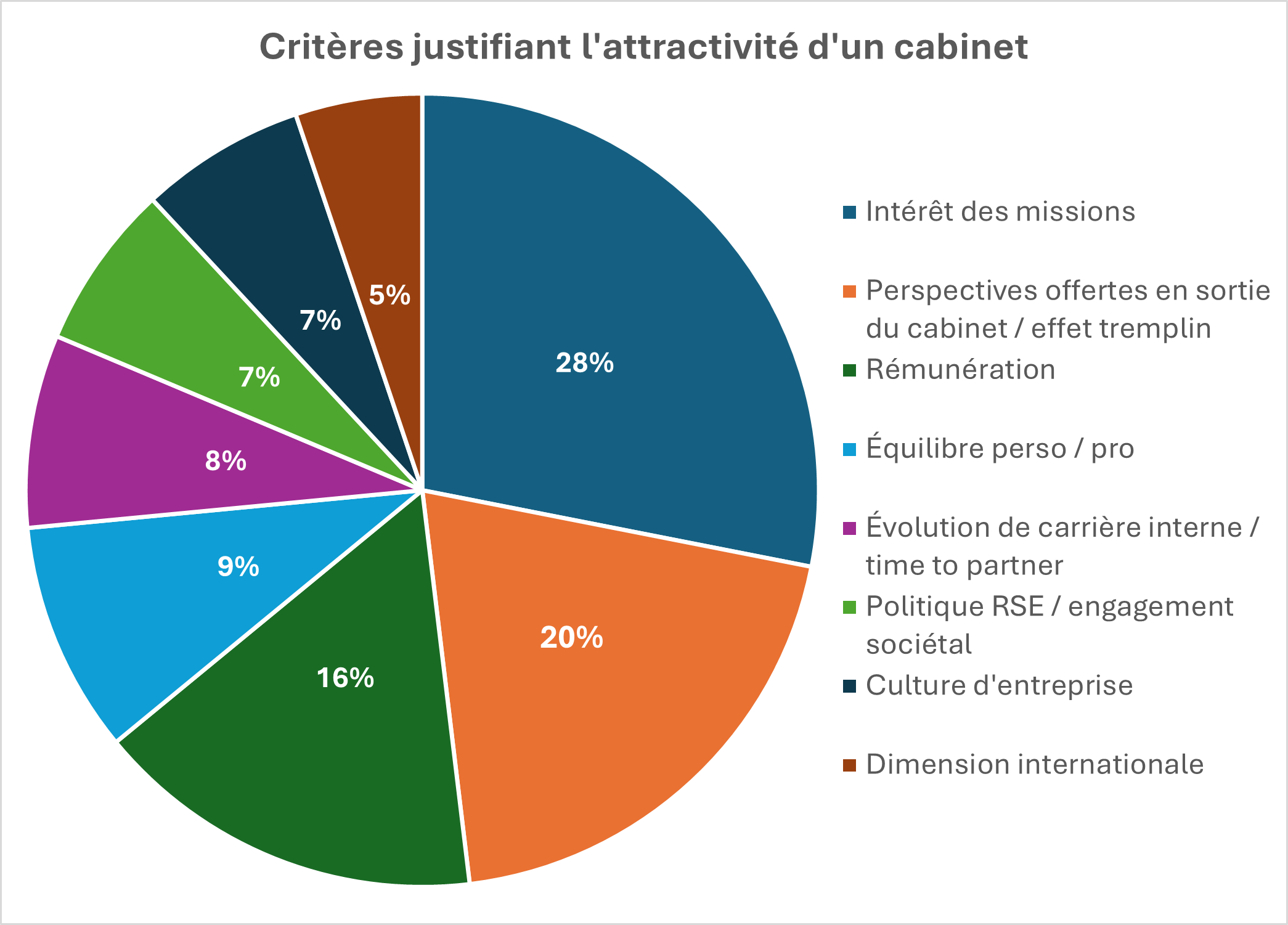 Critères d attractivité d un cabinet rectifié