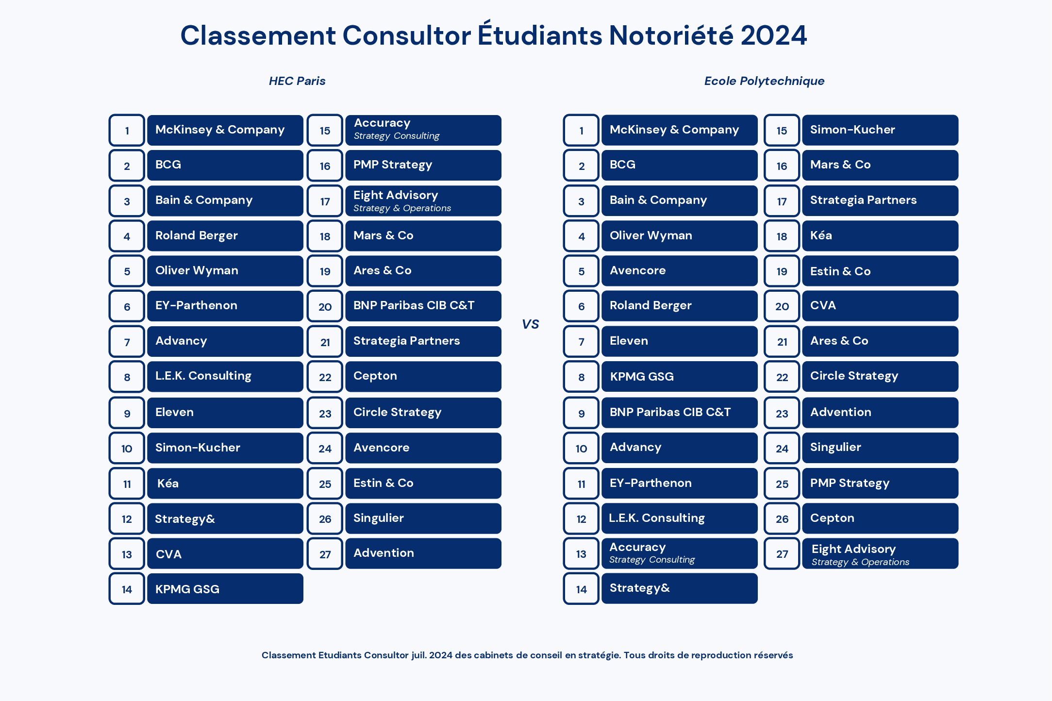 HEC vs X notoriété