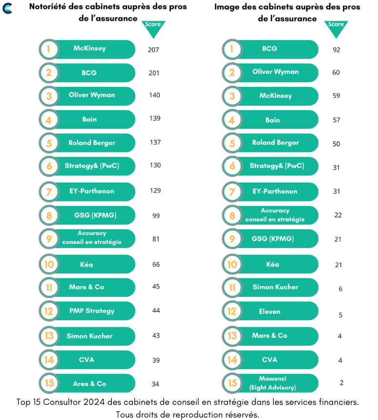 Notoriété et image des cabinets dans l assurance avec 2024 et disclaimer