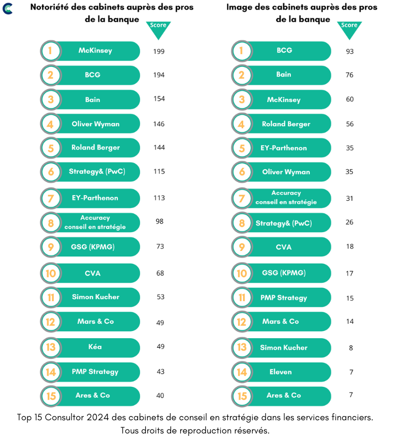 Notoriété et image des cabinets dans la banque avec 2024 et disclaimer