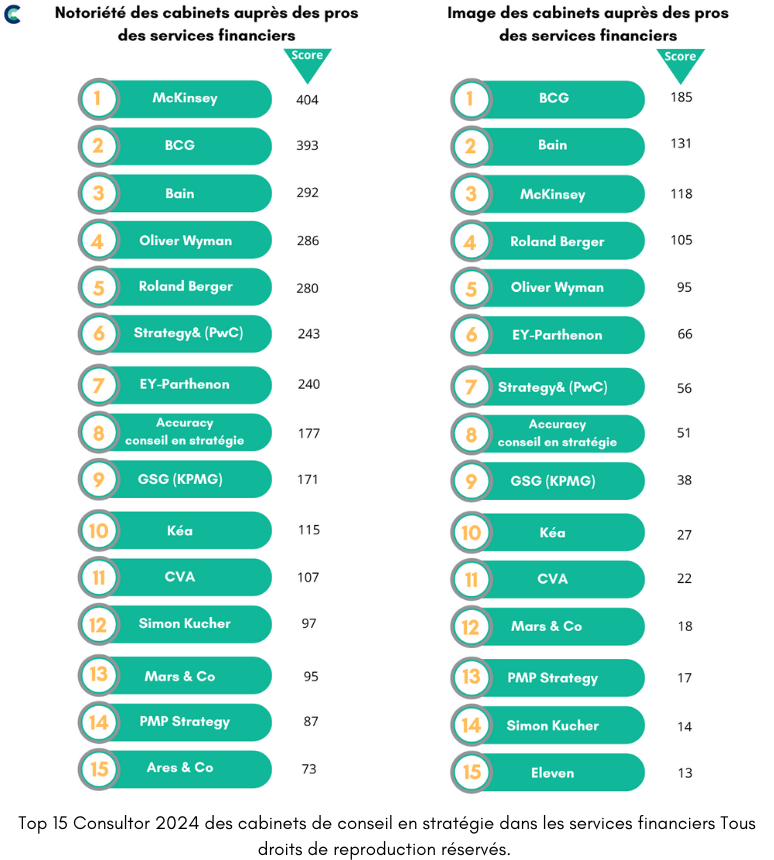 Notoriété et image des cabinets dans les FS avec 2024 et disclaimer