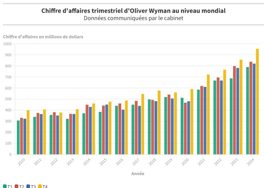 Oliver Wyman Résultats T4 2024 et année 2024