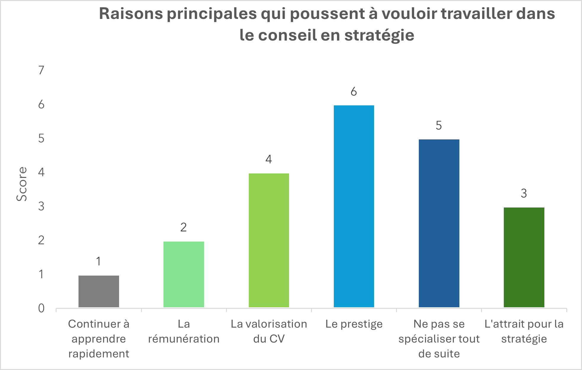 Raisons qui poussent ver sle conseil en strat