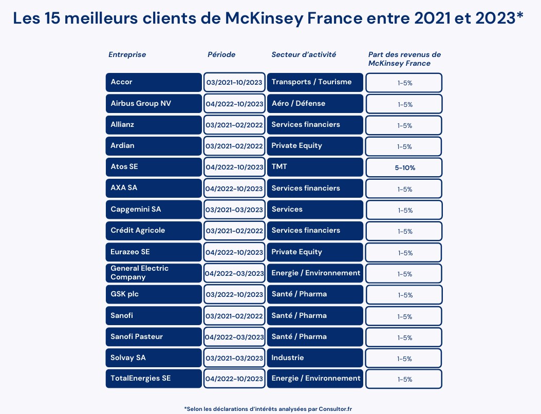 Tableau 15 meilleurs clients de Mckinsey France entre 2021 et 2023