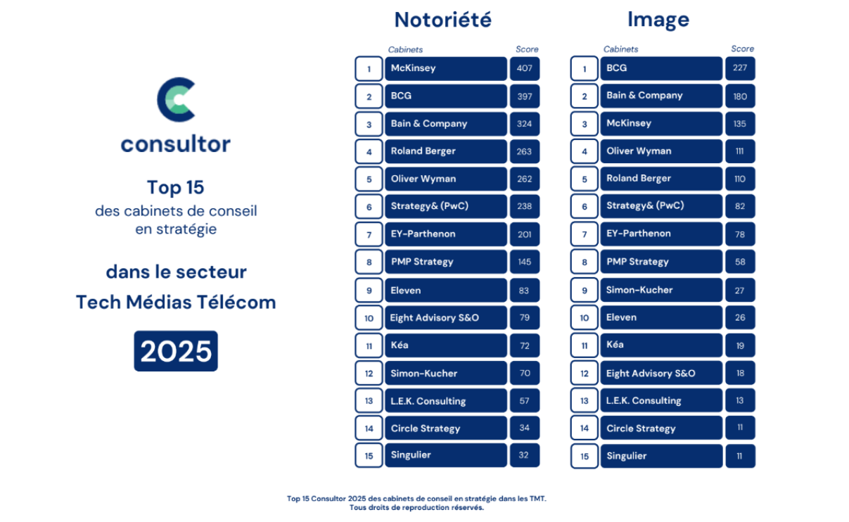 Tops 15 Consultor 2025 dans les TMT