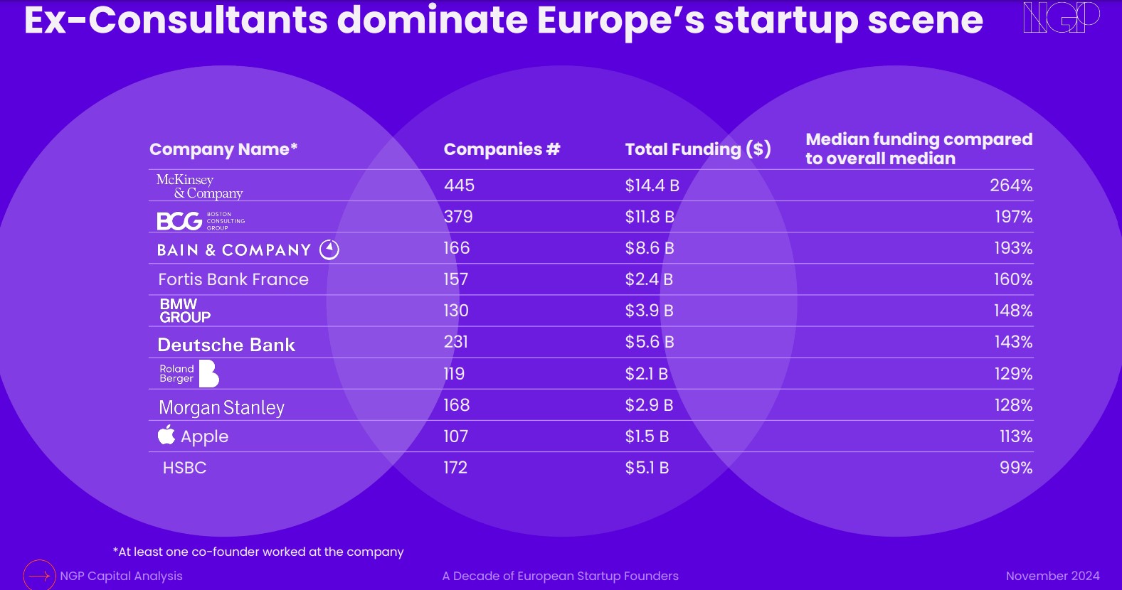 Visuel à insérer dans larticle étude NGP Capital fondateurs de start ups