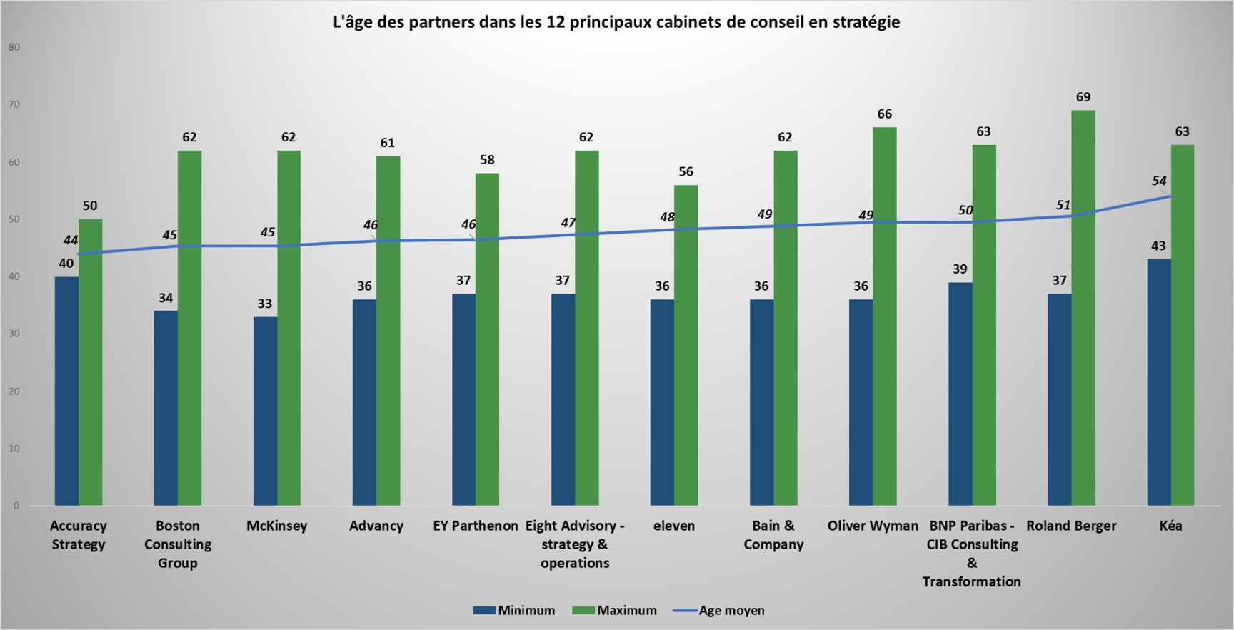 age associés par cabinets