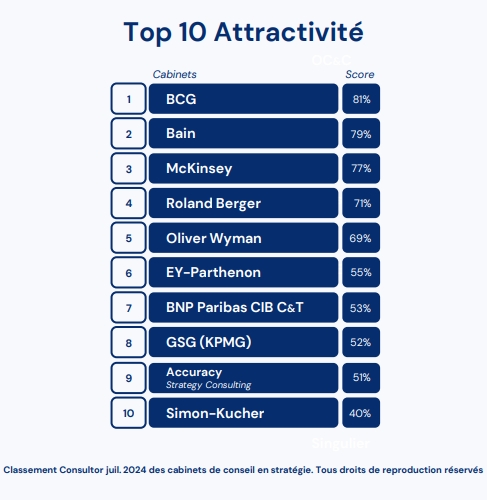 Attractivité 2024 des cabinets auprès des étudiants