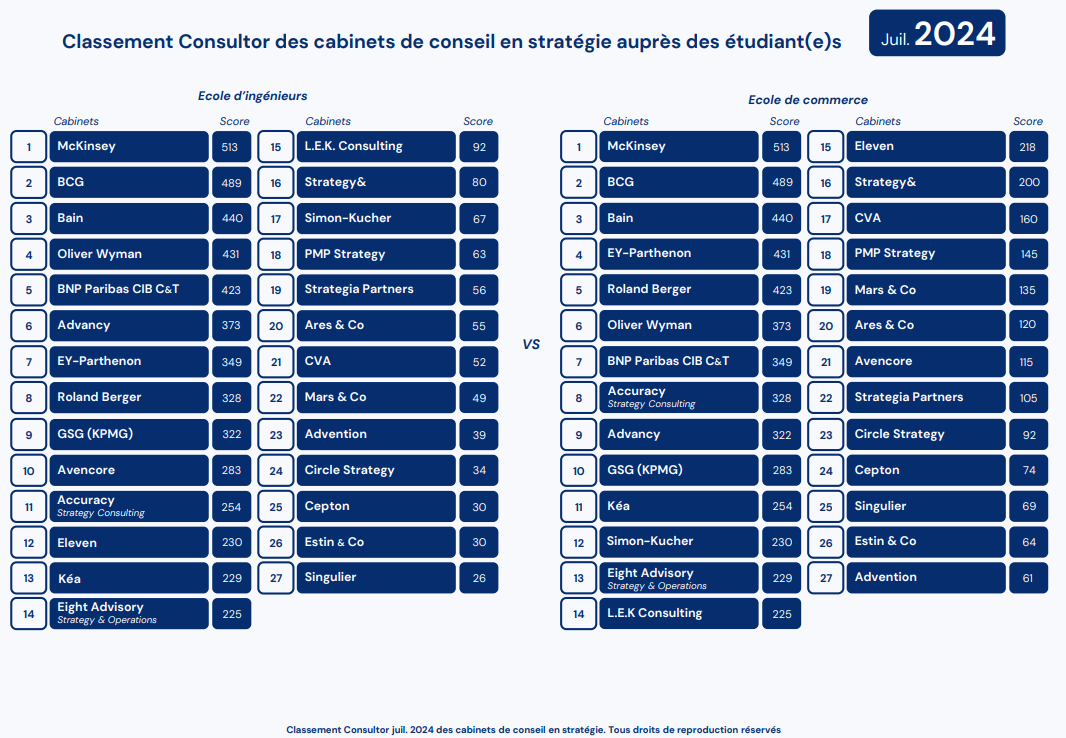 Classement Consultor 2024 Notoriété des cabinets de conseil écoles de commerce et dingénieurs. 1