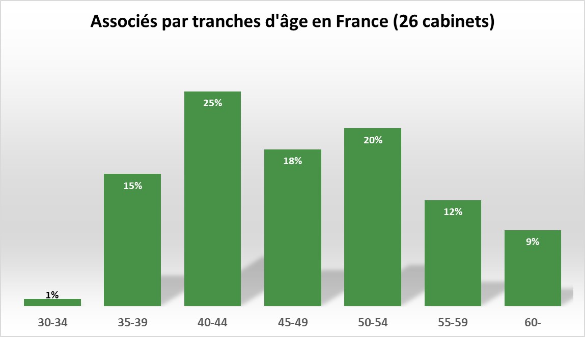 les associés par tranches dâge