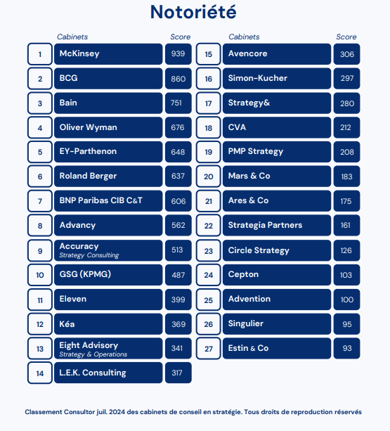 Notoriété 2024 des cabinets auprès des étudiants
